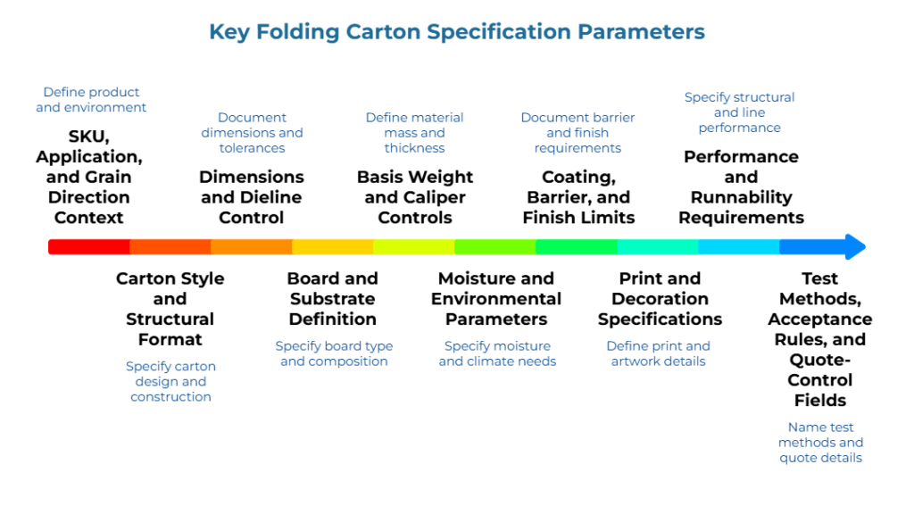 “Key Folding Carton Specification Parameters” with a horizontal rainbow arrow listing what a folding-carton spec defines: product and environment, dimensions, board type and mass, barrier and finish, structural performance, moisture needs, print details, and test methods.