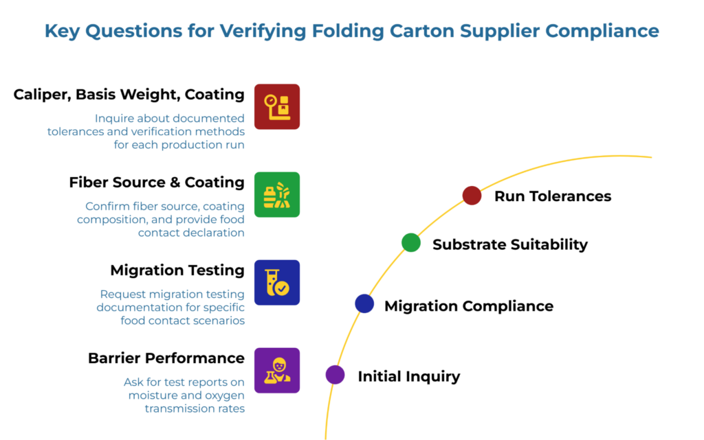 “Key Questions for Verifying Folding Carton Supplier Compliance” showing four supplier-check topics on the left—caliper, basis weight and coating; fiber source and coating; migration testing; barrier performance—linked to a rising compliance path from initial inquiry to migration compliance, substrate suitability, and run tolerances.