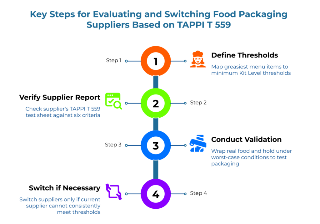 “Key Steps for Evaluating and Switching Food Packaging Suppliers Based on TAPPI T 559.” Vertical four-step path: 1 Define Kit Level thresholds from greasiest menu items; 2 Verify supplier TAPPI T 559 report; 3 Conduct worst-case food wrap validation; 4 Switch suppliers only if thresholds aren’t met.