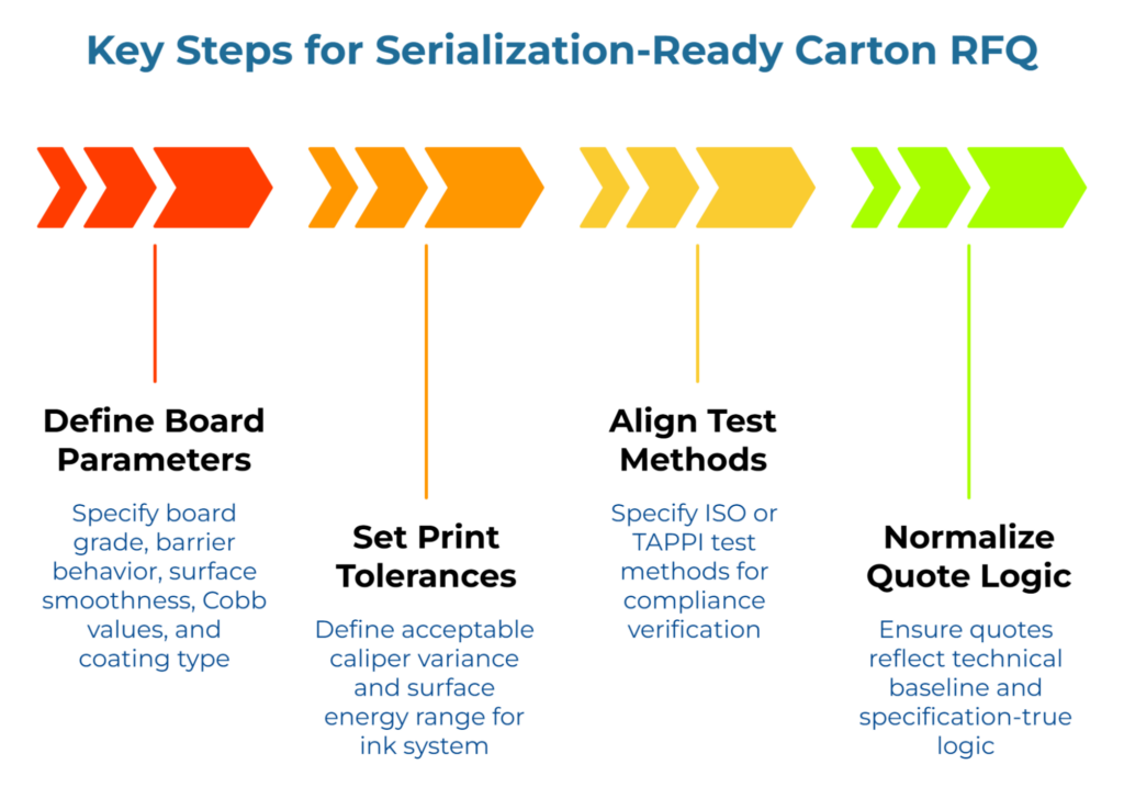 “Key Steps for Serialization-Ready Carton RFQ” showing a four-step horizontal workflow: define board parameters (board grade, barrier behavior, surface smoothness, Cobb values, coating type), set print tolerances (caliper variance, surface energy range for ink), align test methods (ISO or TAPPI standards), and normalize quote logic to ensure quotes reflect technical baseline and specification-true logic.