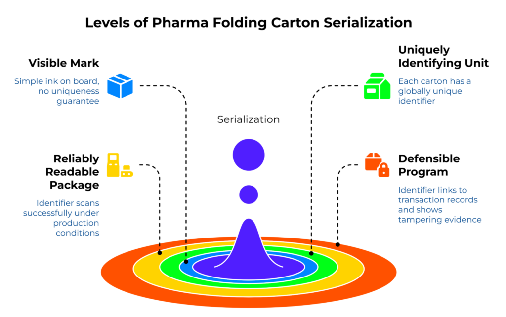 “Levels of Pharma Folding Carton Serialization” showing a progression from a visible mark and a reliably readable package to full serialization, a uniquely identifying unit, and a defensible program where each carton carries a globally unique identifier linked to records and tampering evidence.