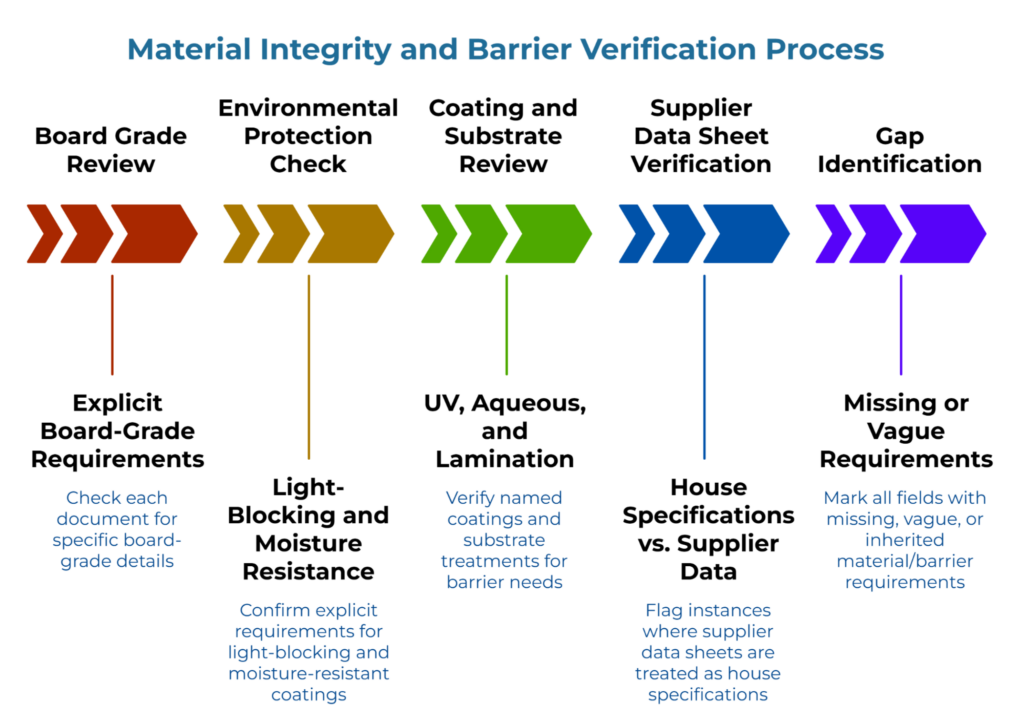 “Material Integrity and Barrier Verification Process” showing a five-step chevron workflow: board grade review, environmental protection check, coating and substrate review, supplier data sheet verification, and gap identification. Captions emphasize explicit board-grade requirements, light-blocking and moisture resistance, UV or aqueous coatings and lamination, comparing house specifications with supplier data, and flagging missing or vague requirements.