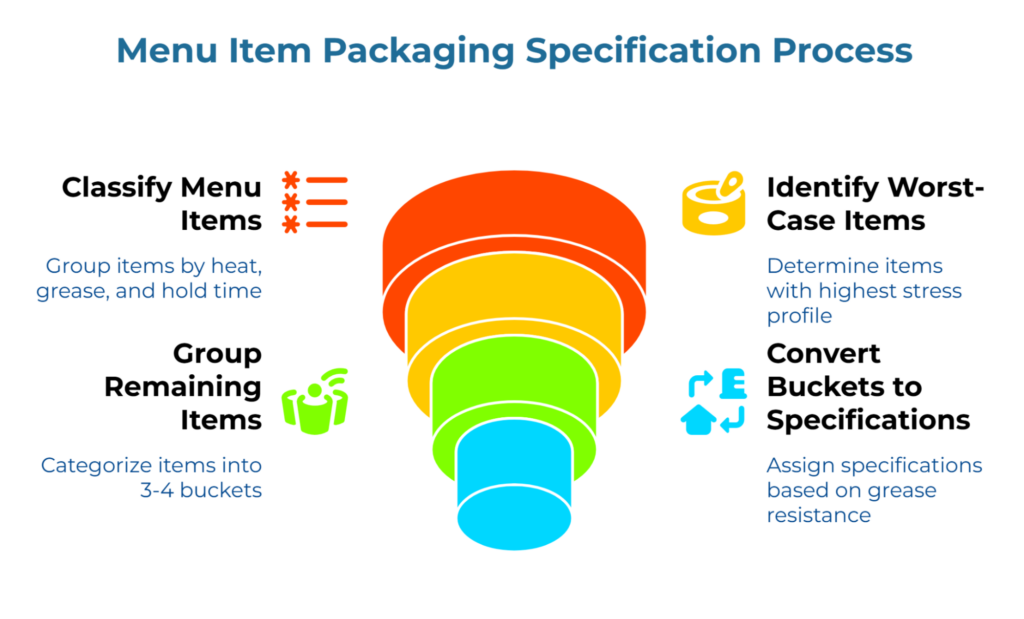 “Menu Item Packaging Specification Process.” A central multicolor funnel shows items narrowing into buckets. Left text: classify menu items and group remaining items by heat, grease, and hold time. Right text: identify worst-case items and convert buckets into grease-based specs.