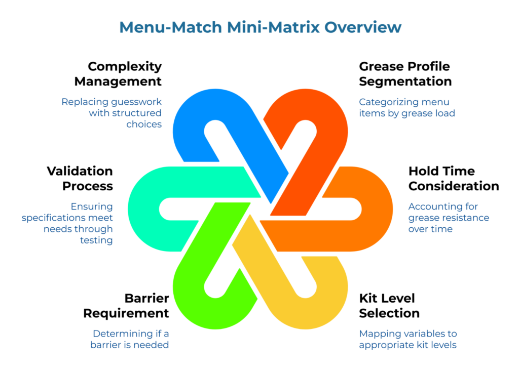 “Menu-Match Mini-Matrix Overview.” Center shows a multicolored interlocking knot icon. Around it are six dimensions: Complexity Management, Grease Profile Segmentation, Hold Time Consideration, Kit Level Selection, Barrier Requirement, and Validation Process.