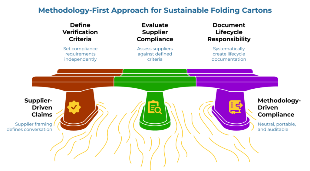 “Methodology-First Approach for Sustainable Folding Cartons.” A bridge-like diagram contrasts supplier-driven claims with methodology-driven compliance, highlighting three steps: define verification criteria, evaluate supplier compliance, and document lifecycle responsibility.