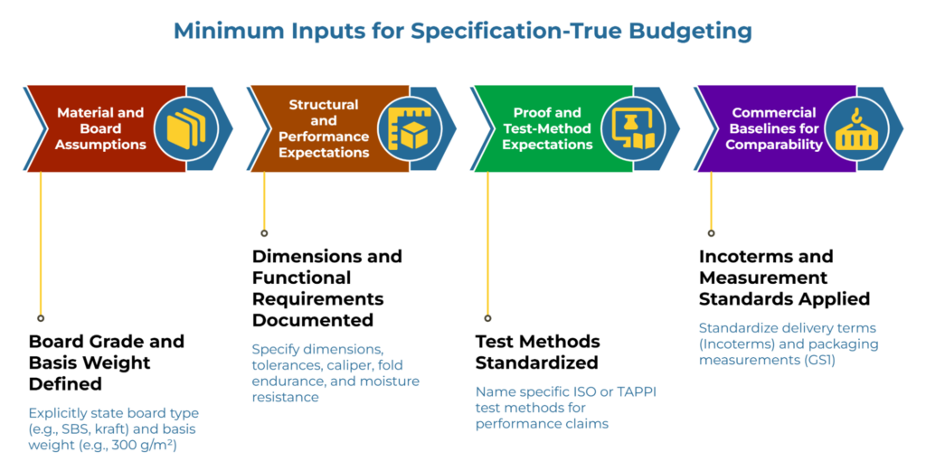 “Minimum Inputs for Specification-True Budgeting” showing four required inputs for comparable carton quotes: material and board assumptions, structural and performance expectations, proof and test-method expectations, and commercial baselines for comparability, with notes on basis weight, dimensions, test methods, Incoterms, and measurement standards.