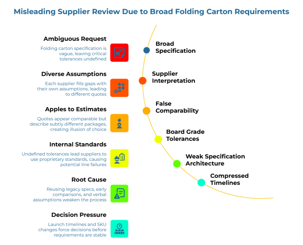 “Misleading Supplier Review Due to Broad Folding Carton Requirements” showing a curved six-step sequence where vague specs, supplier assumptions, false quote comparability, undefined tolerances, weak legacy processes, and rushed timelines lead to unreliable supplier evaluation and line-failure risk.