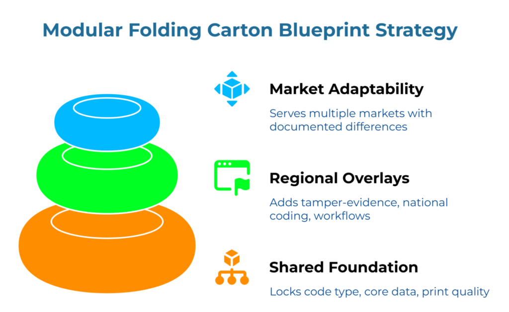 “Modular Folding Carton Blueprint Strategy” showing three stacked layers like a tiered blueprint. Bottom layer is Shared Foundation for code type, core data, and print quality; middle is Regional Overlays for tamper-evidence, national coding, and workflows; top is Market Adaptability serving multiple markets.