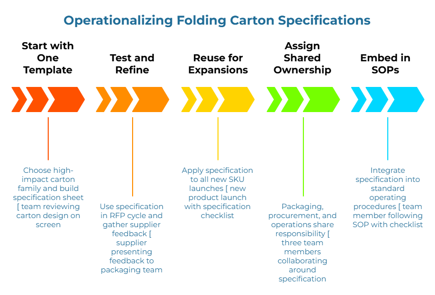 “Operationalizing Folding Carton Specifications,” showing a five-step arrow timeline: select high-impact carton family and build spec sheet, use spec in RFPs and gather supplier feedback, apply spec to all new SKUs, share ownership across packaging, procurement, operations, and embed spec into SOPs.