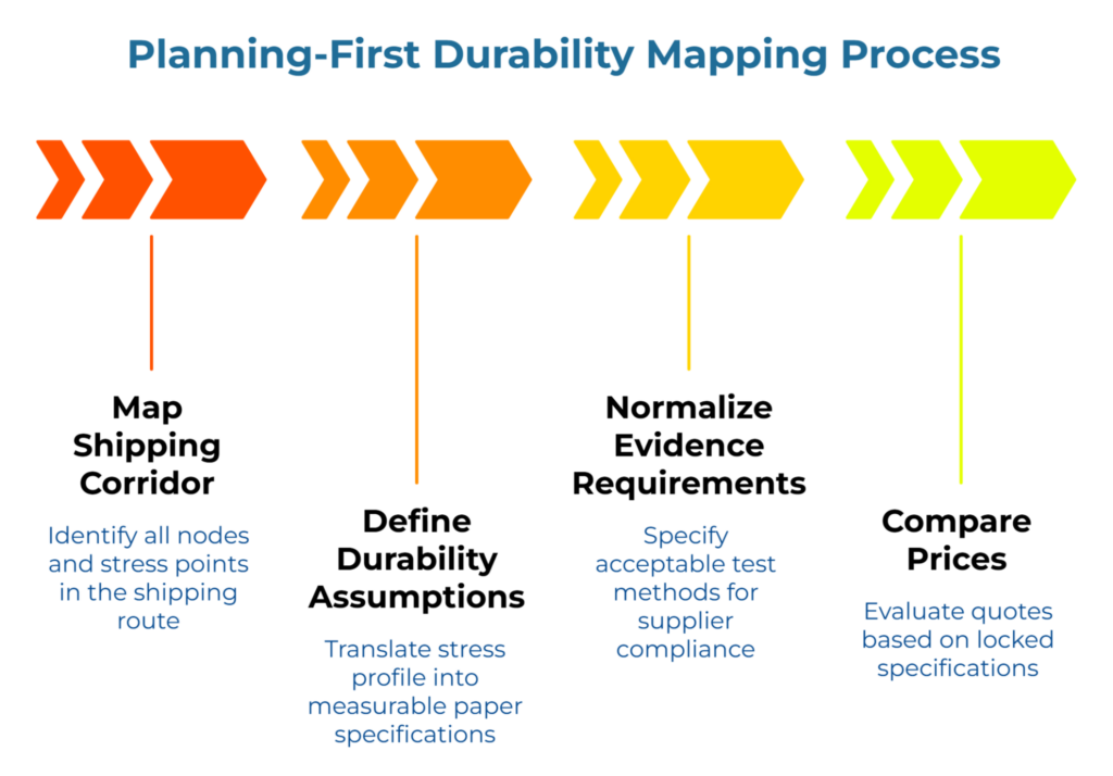 “Planning-First Durability Mapping Process” showing four color-coded arrow stages from orange to yellow-green. Steps are map the shipping corridor, define durability assumptions, normalize evidence requirements, and compare prices using locked specifications.