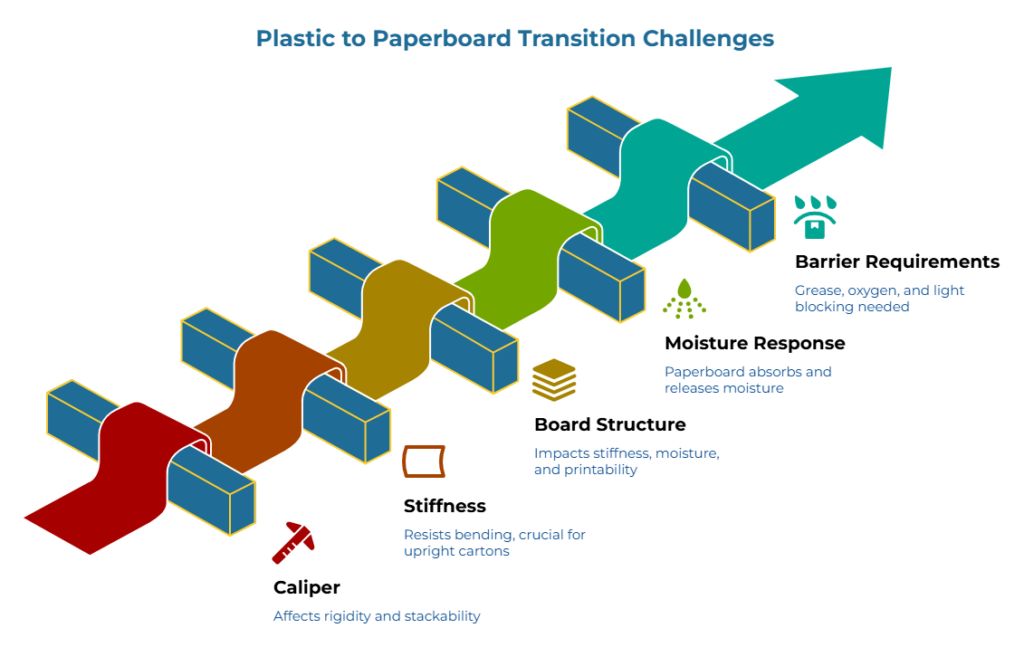 “Plastic to Paperboard Transition Challenges” showing a rising, winding arrow over support beams. Callouts highlight key paperboard issues: rigidity and stackability, bending resistance for upright cartons, effects on stiffness, moisture, and printability, moisture absorption and release, and the need for grease, oxygen, and light barriers.