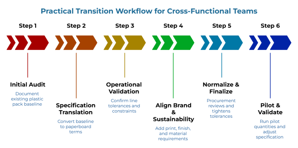 “Practical Transition Workflow for Cross-Functional Teams” showing a six-step arrow sequence. Steps cover documenting the plastic pack baseline, converting it to paperboard terms, confirming line tolerances, adding print and material requirements, tightening procurement tolerances, and running pilot quantities to refine specifications.