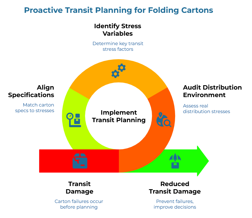 “Proactive Transit Planning for Folding Cartons” showing a circular planning loop feeding into a right-pointing arrow. It moves from carton failures before planning to preventing failures by identifying key transit stresses, assessing real distribution conditions, and matching carton specifications to those stresses.