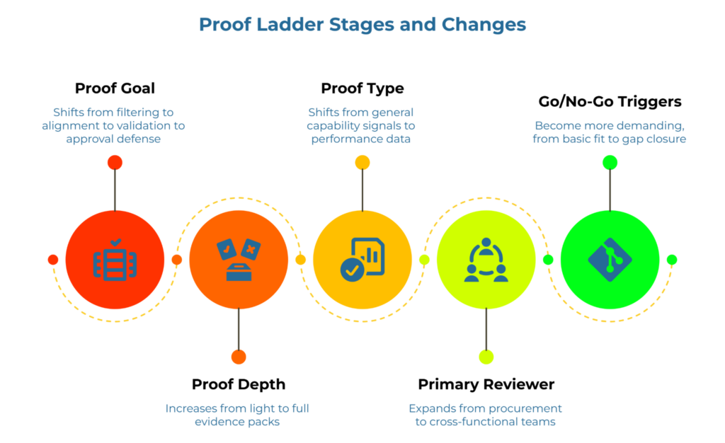 “Proof Ladder Stages and Changes” showing five connected review stages: proof goal, proof depth, proof type, primary reviewer, and go/no-go triggers. It explains how qualification evolves from early filtering to validation and approval, with deeper evidence and broader cross-functional review.
