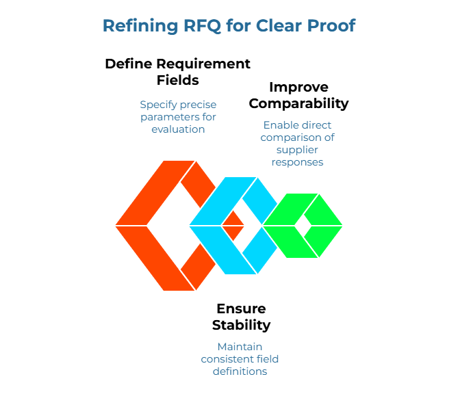 “Refining RFQ for Clear Proof” using three linked geometric loops to show RFQ improvement. It emphasizes specifying precise evaluation parameters, maintaining consistent field definitions, and enabling direct comparison of supplier responses for clearer proof and quoting.