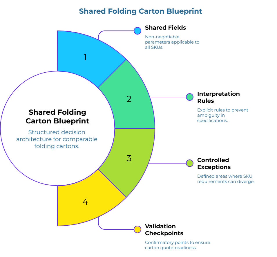 “Shared Folding Carton Blueprint” showing a four-part semicircular framework around a central circle. It highlights non-negotiable parameters for all SKUs, explicit rules to remove ambiguity, defined areas where SKU requirements may vary, and confirmatory checkpoints for quote readiness.