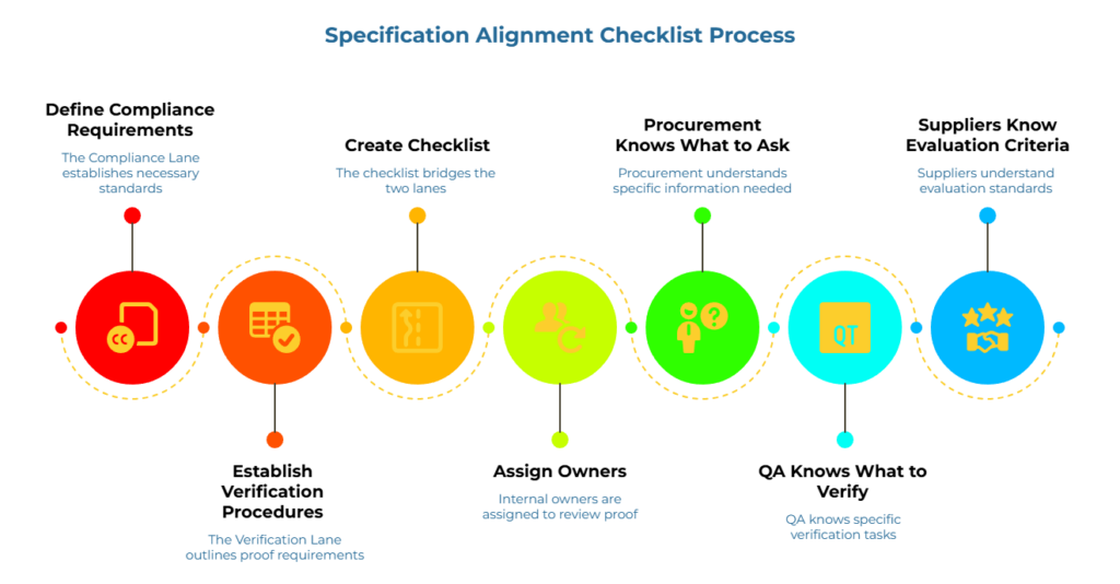 “Specification Alignment Checklist Process” showing a connected seven-step workflow. It explains how a compliance lane defines standards, a verification lane defines proof, the checklist bridges both, owners are assigned, procurement and QA know their tasks, and suppliers understand evaluation standards.