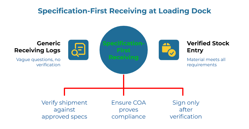 “Specification-First Receiving at Loading Dock” showing a central circle for specification-first receiving between icons for vague questions and verified material, with three actions: verify shipment vs specs, ensure COA proves compliance, sign only after verification.