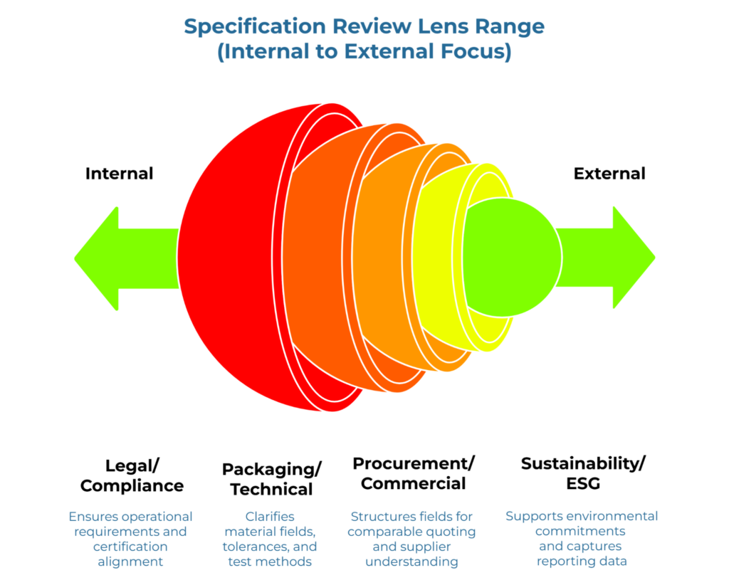 “Specification Review Lens Range (Internal to External Focus)” showing layered lens shapes moving from internal to external review. It maps legal/compliance, packaging/technical, procurement/commercial, and sustainability/ESG perspectives across a widening specification review focus.