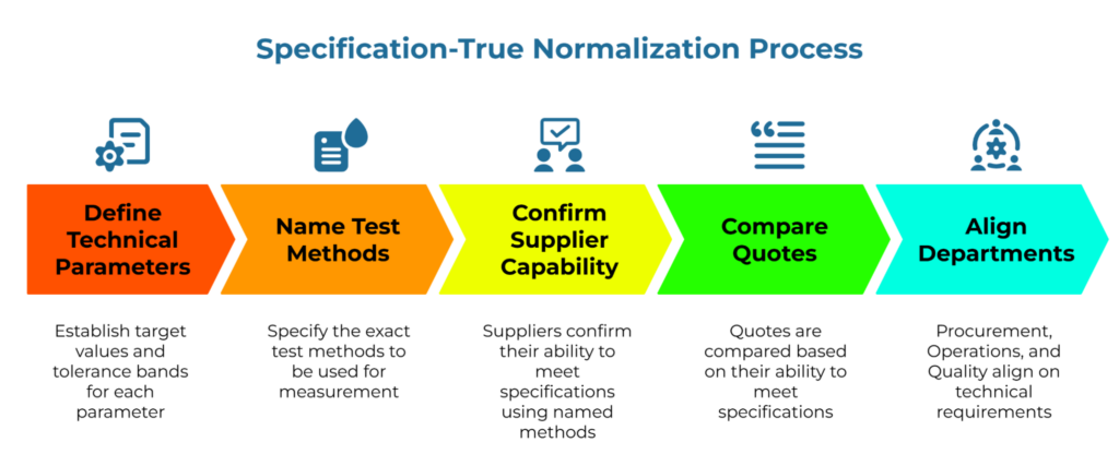 “Specification-True Normalization Process” showing a five-step workflow: define technical parameters, name test methods, confirm supplier capability, compare quotes, and align departments. Each colored arrow-shaped stage includes a short note explaining its role.