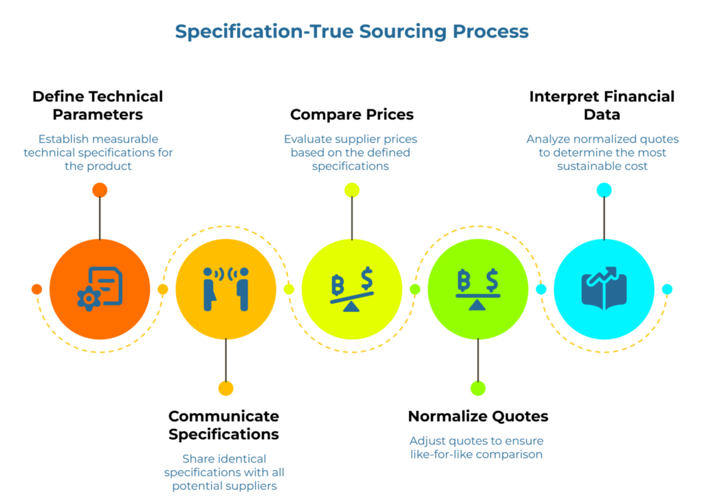“Specification-True Sourcing Process” showing a five-step horizontal workflow: define technical parameters, communicate specifications, compare prices, normalize quotes, and interpret financial data. Colored circular icons and connecting markers illustrate a structured sourcing path for fair supplier comparison.