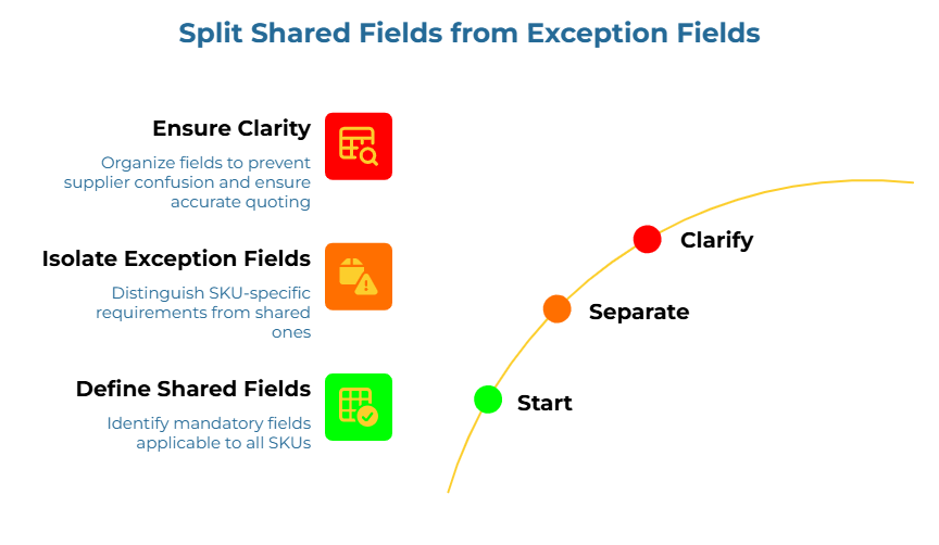 “Split Shared Fields from Exception Fields” showing a curved three-step workflow. It highlights identifying mandatory fields common to all SKUs, separating SKU-specific exceptions from shared requirements, and organizing fields clearly to reduce supplier confusion and improve quote accuracy.