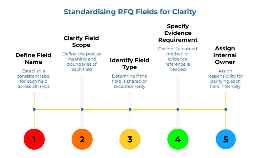 “Standardising RFQ Fields for Clarity” showing a five-step timeline for request-for-quote fields: use consistent labels, define each field’s exact meaning and limits, mark shared versus exception-only fields, decide required method or evidence references, and assign internal field ownership.