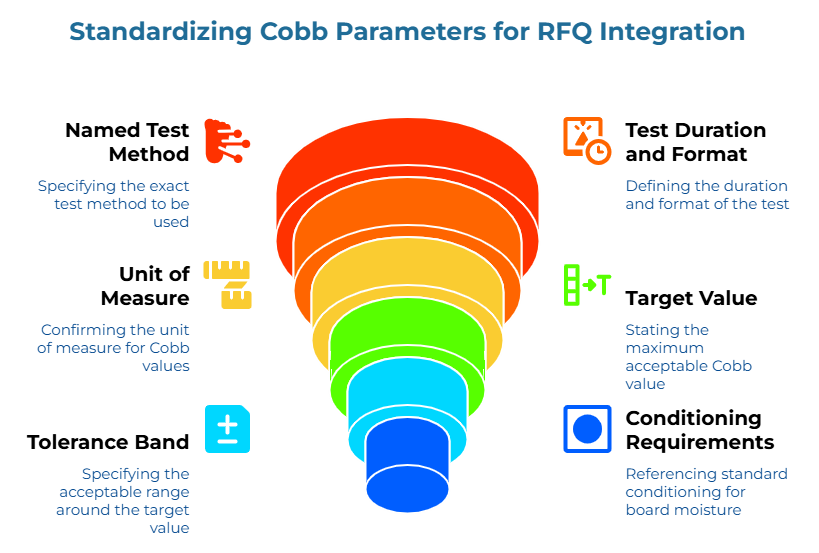 “Standardizing Cobb Parameters for RFQ Integration” showing a layered funnel and six specification inputs: exact test method, unit of measure, acceptable range, test duration and format, maximum Cobb value, and standard conditioning for board moisture.