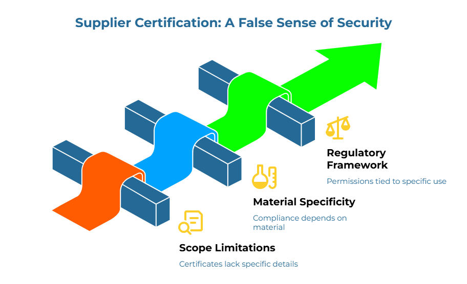 “Supplier Certification: A False Sense of Security” showing a rising path across three stages. It warns that certificates often lack specific details, compliance depends on the exact material, and permissions are tied to specific end uses, so certification alone does not prove true supplier fit.