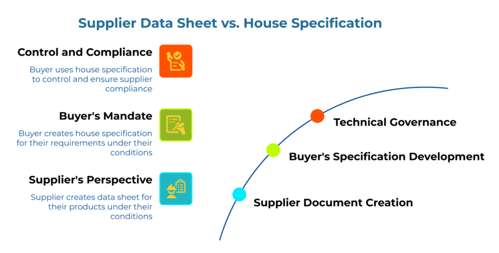 “Supplier Data Sheet vs. House Specification” comparing roles in packaging control. Left column shows supplier document creation, buyer’s mandate, and control/compliance. Right curved path shows stages: supplier document, buyer specification, technical governance.