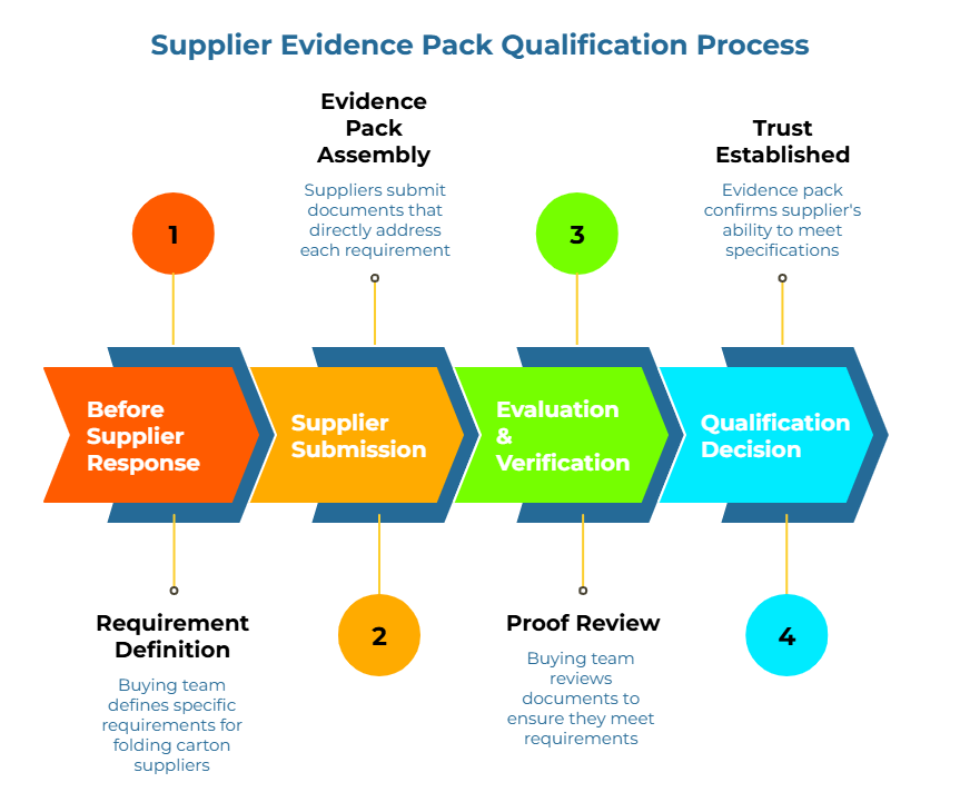 “Supplier Evidence Pack Qualification Process” showing a four-stage arrow workflow: before supplier response, supplier submission, evaluation and verification, and qualification decision. It explains defining requirements, reviewing submitted evidence, checking fit to specifications, and deciding qualification.