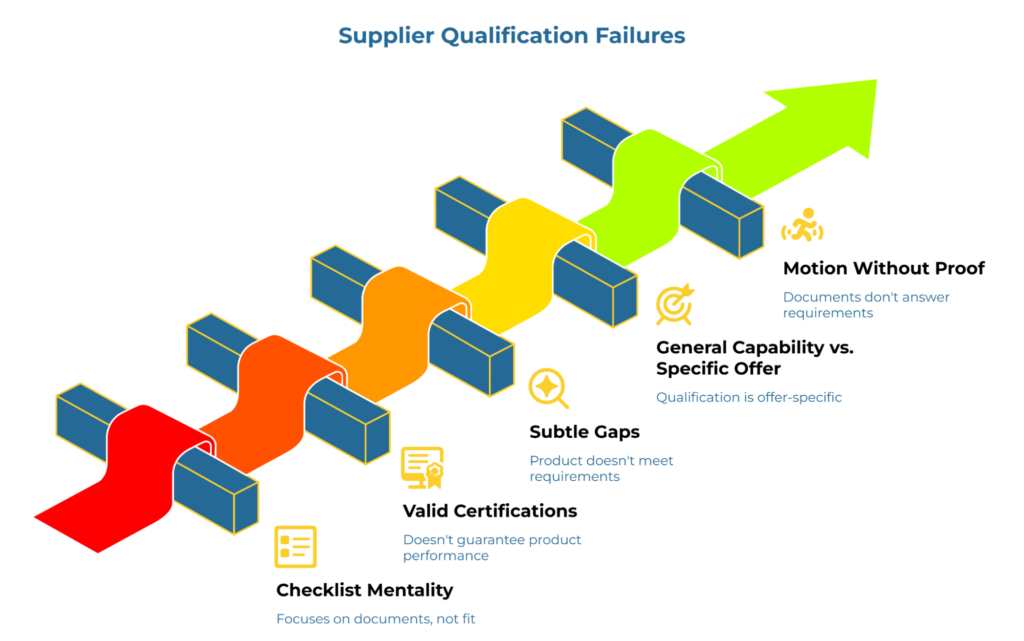 “Supplier Qualification Failures” showing a rising pathway with five failure points: checklist mentality, valid certifications that do not guarantee product performance, subtle requirement gaps, confusion between general capability and a specific offer, and motion without proof where documents fail to answer actual requirements.