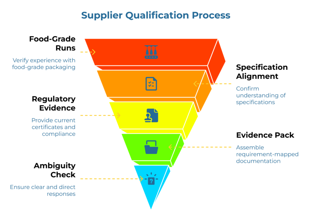 “Supplier Qualification Process” showing a five-stage funnel for folding carton supplier review. Stages move from food-grade runs, regulatory evidence, specification alignment, evidence pack, and ambiguity check, with short notes emphasizing packaging experience, compliance documents, specification clarity, mapped documentation, and direct responses.