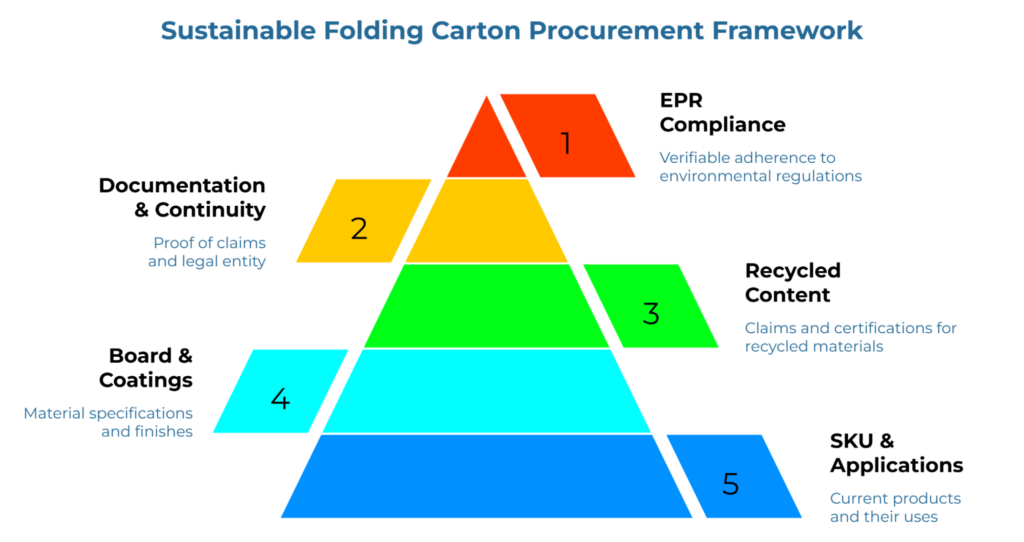 “Sustainable Folding Carton Procurement Framework” shown as a five-level pyramid. The framework moves from SKU and applications, board and coatings, and documentation continuity up to recycled content and EPR compliance for environmentally compliant carton sourcing.