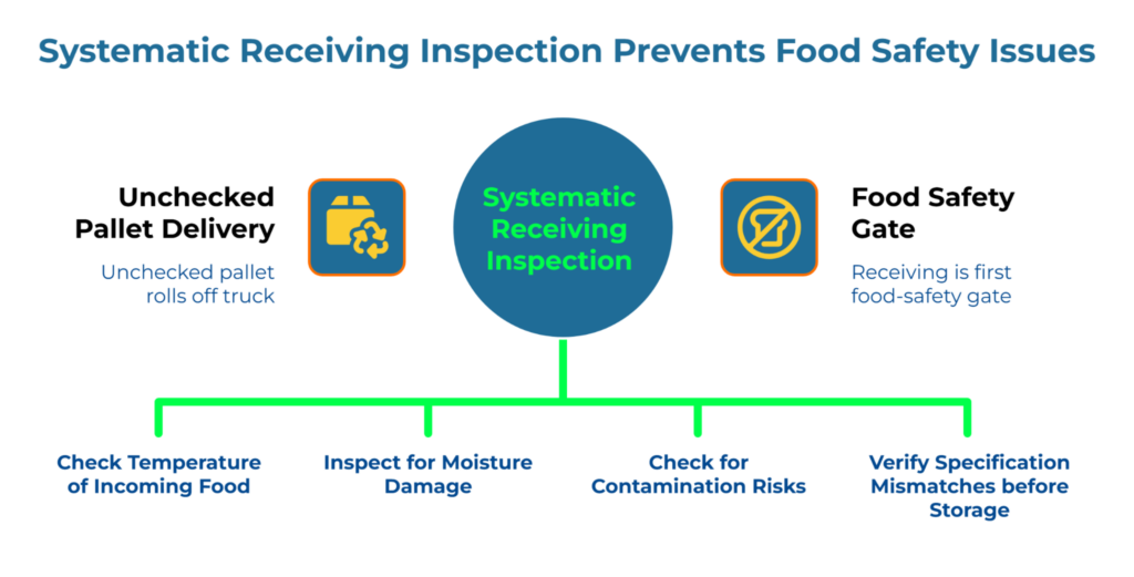 “Systematic Receiving Inspection Prevents Food Safety Issues” showing unchecked pallet delivery feeding into a central receiving inspection step and a food safety gate, with checks for temperature, moisture damage, contamination, and specification mismatches.