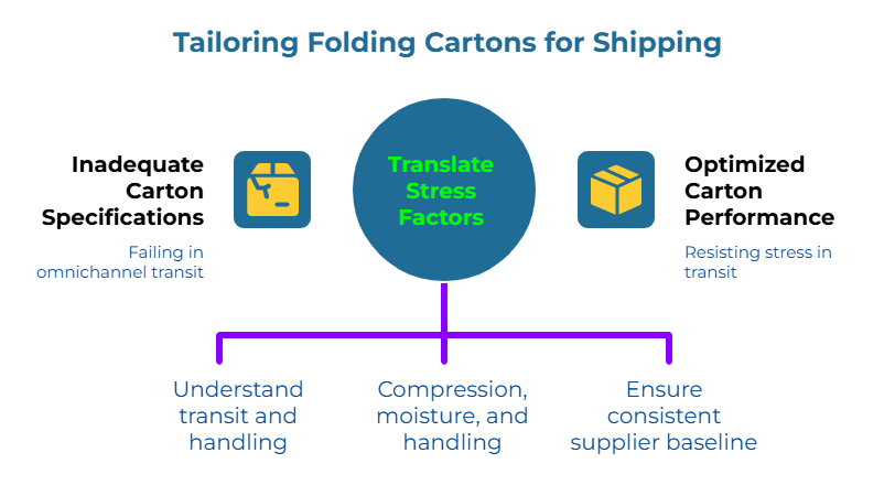 “Tailoring Folding Cartons for Shipping” centered on a circle labeled “Translate Stress Factors.” It contrasts failing in omnichannel transit with resisting stress in transit, and highlights three actions: understand transit and handling, assess compression, moisture, and handling, and ensure a consistent supplier baseline.
