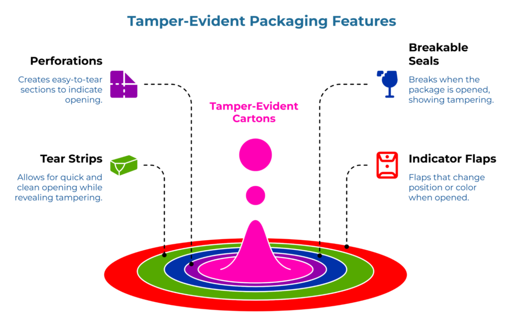 “Tamper-Evident Packaging Features” showing a process that identifies tamper-evident cartons through four key features: perforations for easy-tear sections, tear strips for quick opening while showing tampering, breakable seals that visibly break when opened, and indicator flaps that change position or color if tampered with.