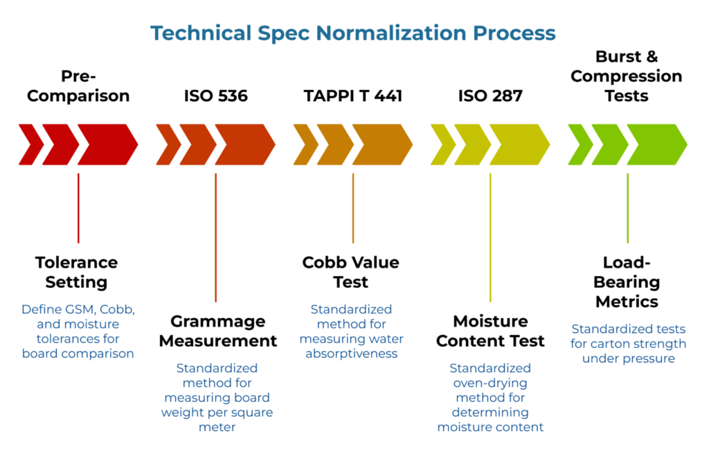 “Technical Spec Normalization Process” showing five color-coded arrow stages: pre-comparison tolerance setting, ISO 536 grammage measurement, TAPPI T 441 Cobb value test, ISO 287 moisture content test, and burst/compression tests for load-bearing metrics.