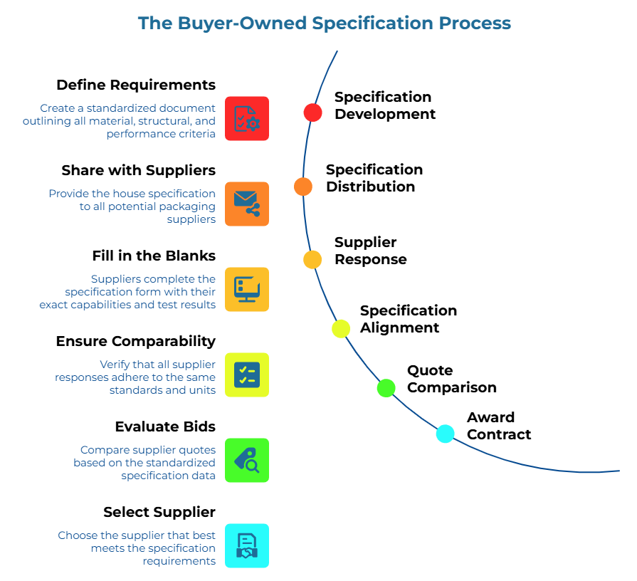 “The Buyer-Owned Specification Process” showing six color-coded steps on a curved timeline: create a standardized packaging spec, share it with all suppliers, collect their completed forms, verify comparable data, compare quotes, and select the supplier that best meets the spec.