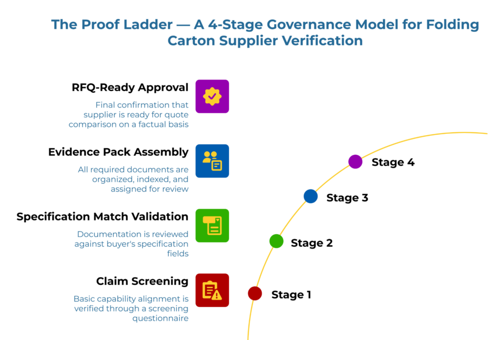 “The Proof Ladder — A 4-Stage Governance Model for Folding Carton Supplier Verification.” A curved four-step path moves from claim screening to specification match validation, evidence pack assembly, and RFQ-ready approval, showing how supplier proof becomes more structured and decision-ready.