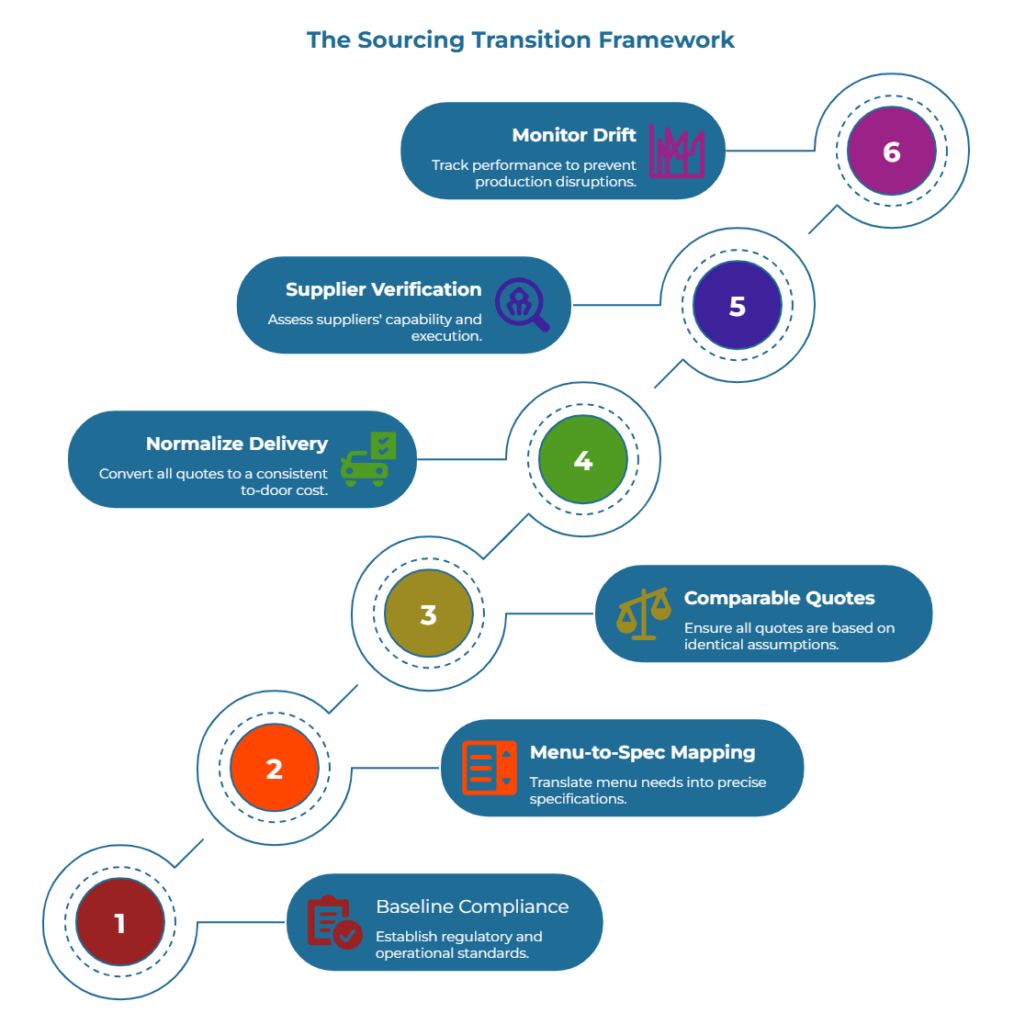 “The Sourcing Transition Framework” showing a six-step path for changing packaging suppliers: 1 Baseline compliance, 2 Menu-to-spec mapping, 3 Normalize delivery costs, 4 Comparable quotes, 5 Supplier verification, 6 Monitor drift over time.