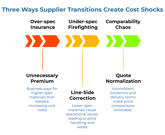 “Three Ways Supplier Transitions Create Cost Shocks.” Three colored arrow paths show: paying for higher-spec materials than needed, using lower-spec materials that cause extra handling and waste, and inconsistent Incoterms or delivery terms that make prices unreliable.