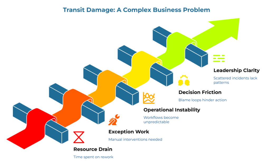 “Transit Damage: A Complex Business Problem” showing a rising, winding path over support beams. Callouts describe the business impact of damage: time spent on rework, manual interventions, unpredictable workflows, blame loops that delay action, and scattered incidents that hide patterns.