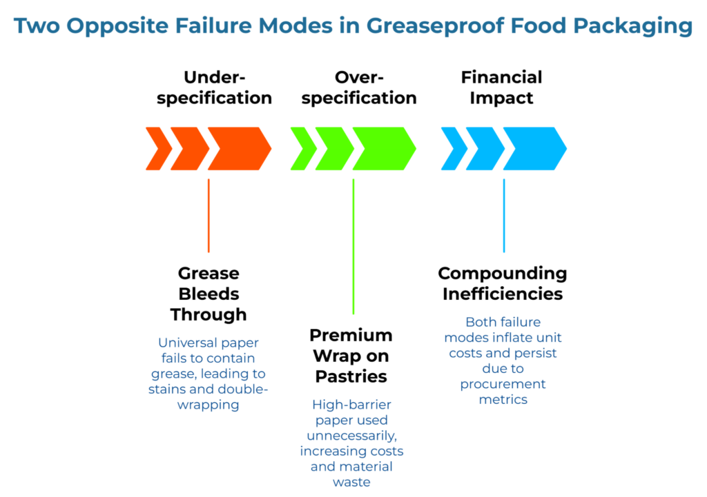 “Two Opposite Failure Modes in Greaseproof Food Packaging.” Three arrow rows show: underspecification – grease bleeds through and causes stains; overspecification – premium wrap wasted on pastries; both lead to compounding financial inefficiencies.