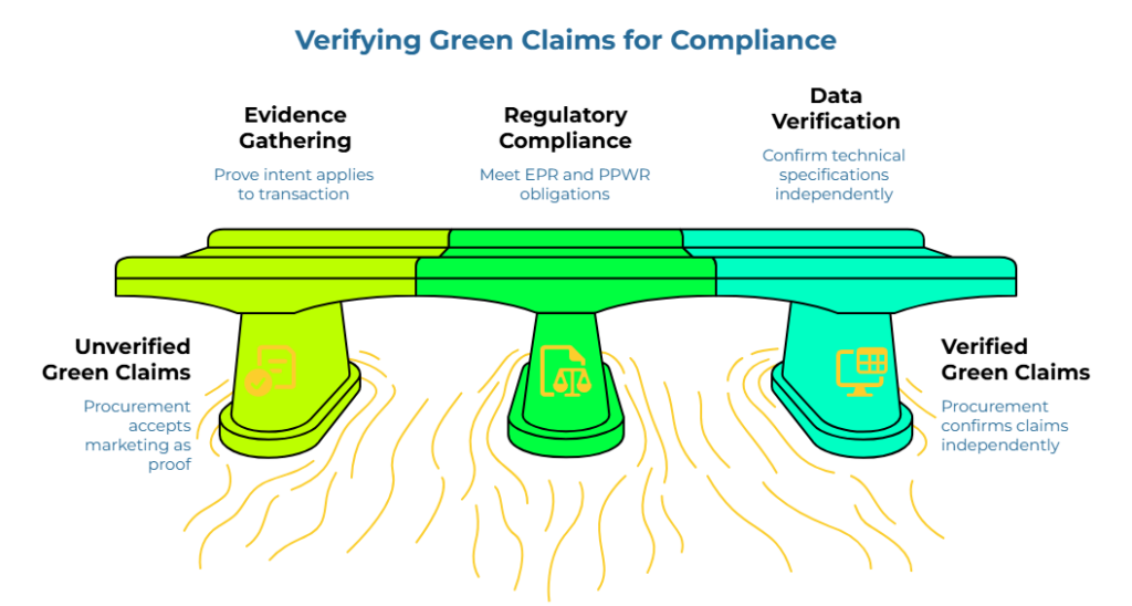 “Verifying Green Claims for Compliance.” A bridge-style visual shows procurement moving from accepting marketing as proof to independently confirming green claims, technical specifications, and EPR or PPWR obligations before approving sustainable packaging claims.