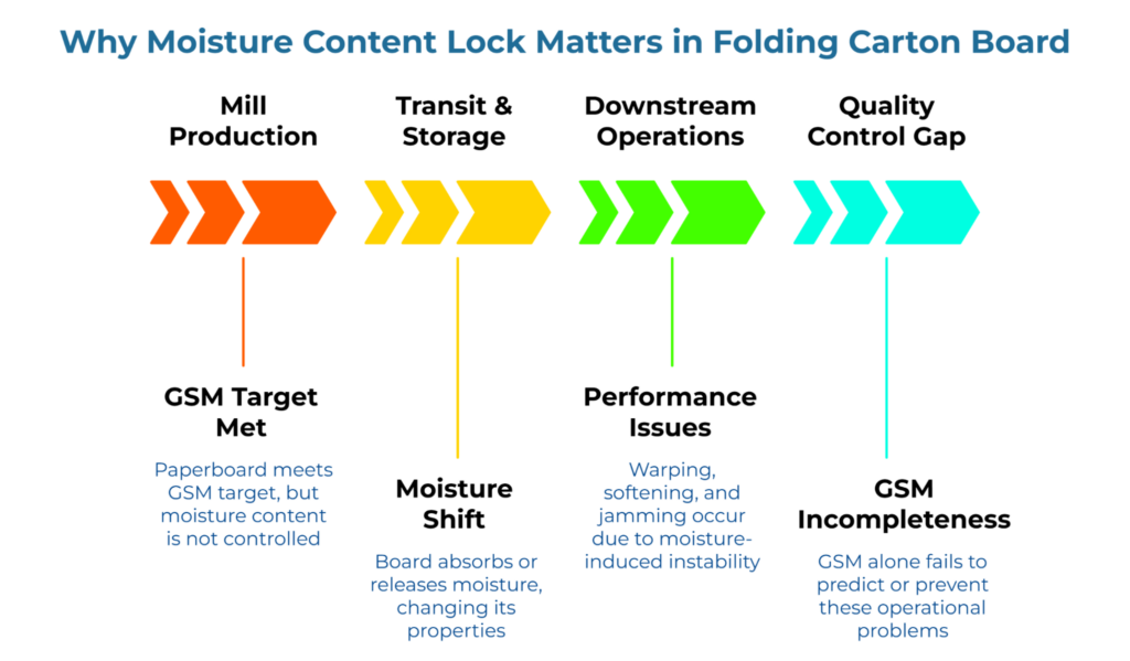 “Why Moisture Content Lock Matters in Folding Carton Board” showing four stages: mill production meets GSM target, transit and storage cause moisture shift, downstream operations face warping and jamming, and a quality control gap shows GSM alone cannot predict these problems.