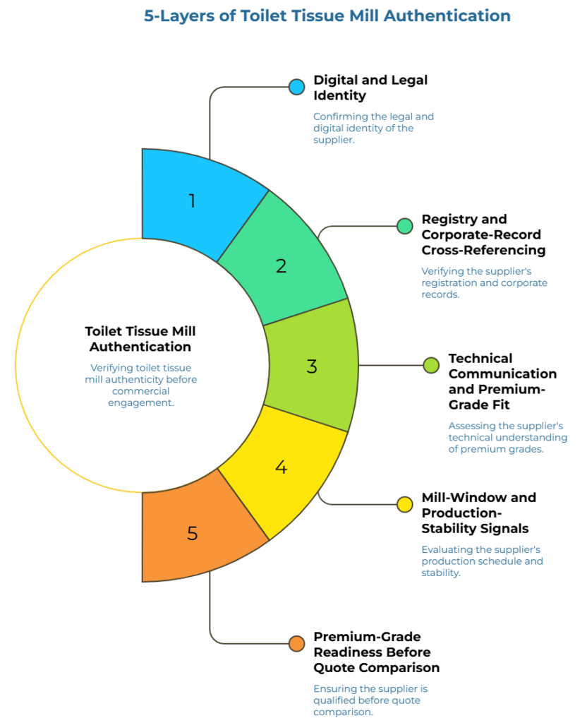 “5-Layers of Toilet Tissue Mill Authentication.” A five-part semicircle shows a staged supplier-check process: confirm legal and digital identity, verify registration and corporate records, assess technical knowledge of premium grades, evaluate production stability, and qualify supplier before quote comparison.