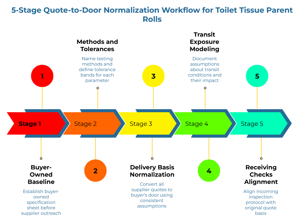 “5-Stage Quote-to-Door Normalization Workflow for Toilet Tissue Parent Rolls” showing a five-step arrow timeline. It covers creating a buyer-owned spec sheet, naming test methods and tolerance bands, converting supplier quotes to a delivered-to-buyer basis, documenting transit assumptions, and aligning incoming inspection with the original quote basis.