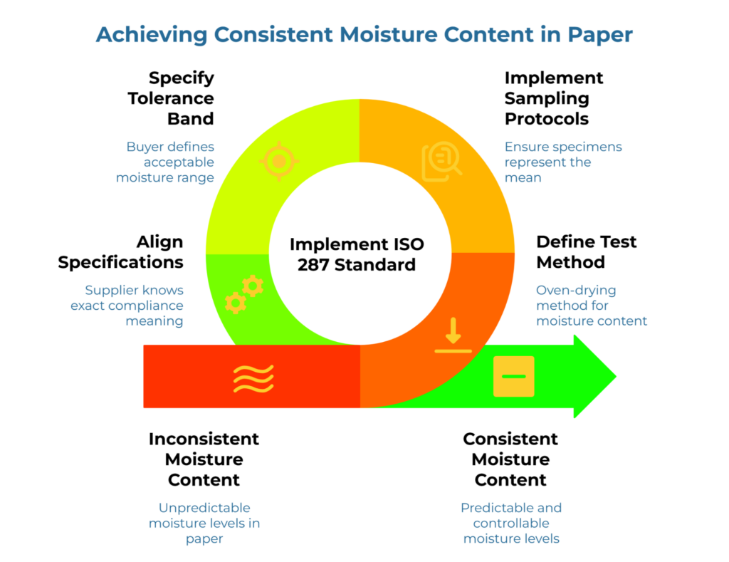 “Achieving Consistent Moisture Content in Paper” showing a circular workflow around “Implement ISO 287 Standard.” It highlights defining the oven-drying test method, implementing sampling protocols, specifying a moisture tolerance band, and aligning specifications to move from inconsistent to consistent, controllable moisture content.