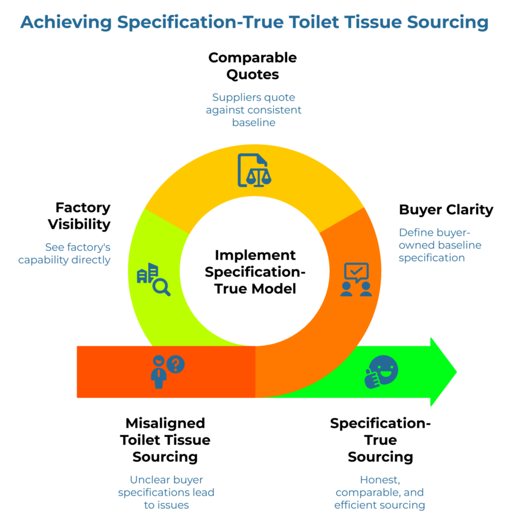 “Achieving Specification-True Toilet Tissue Sourcing” showing a circular workflow around “Implement Specification-True Model.” It highlights buyer clarity through a buyer-owned baseline, comparable quotes against a consistent spec, and factory visibility, moving from misaligned sourcing to honest, efficient supplier comparison.